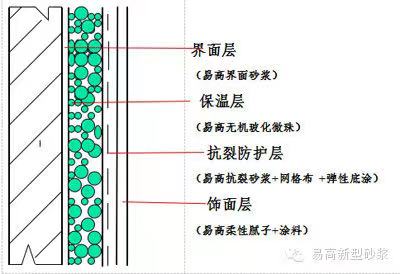 外墻施工工藝